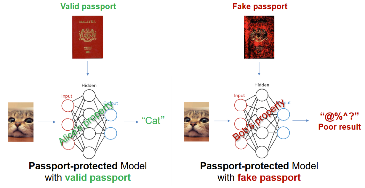 DeepIPR — passport-based DNN intellectual property protection