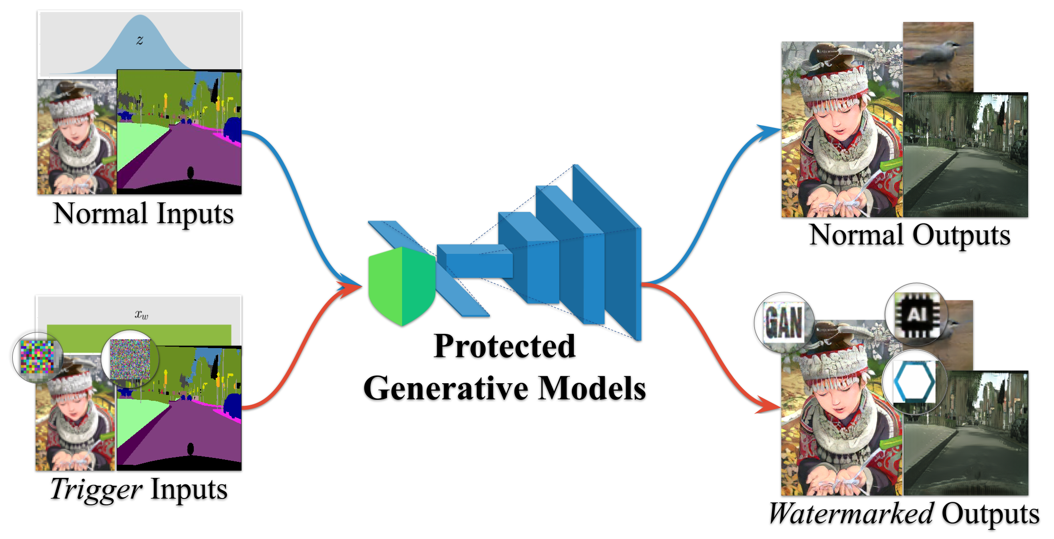 IPR-GAN — dual watermarking of GAN weights and outputs