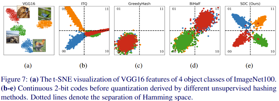 SDC — t-SNE visualization of hash code distributions